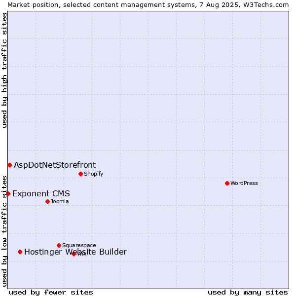Market position of Hostinger Website Builder vs. AspDotNetStorefront vs. Exponent CMS