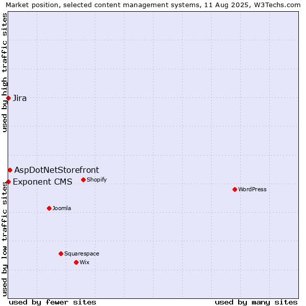 Market position of AspDotNetStorefront vs. Jira vs. Exponent CMS