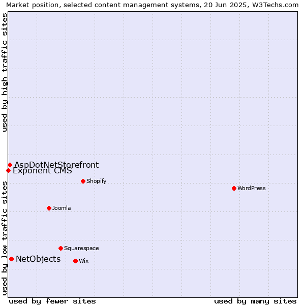 Market position of NetObjects vs. AspDotNetStorefront vs. Exponent CMS