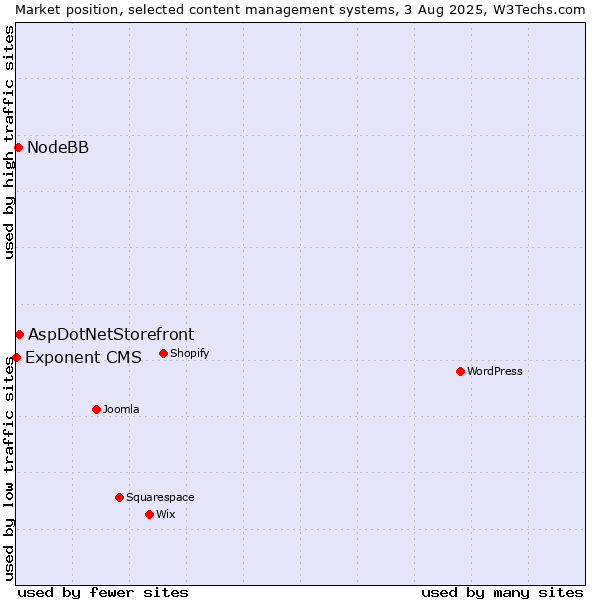 Market position of AspDotNetStorefront vs. NodeBB vs. Exponent CMS