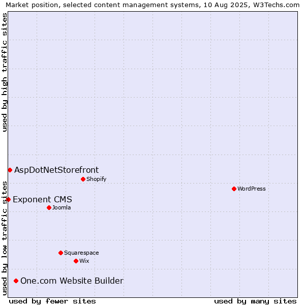 Market position of One.com Website Builder vs. AspDotNetStorefront vs. Exponent CMS