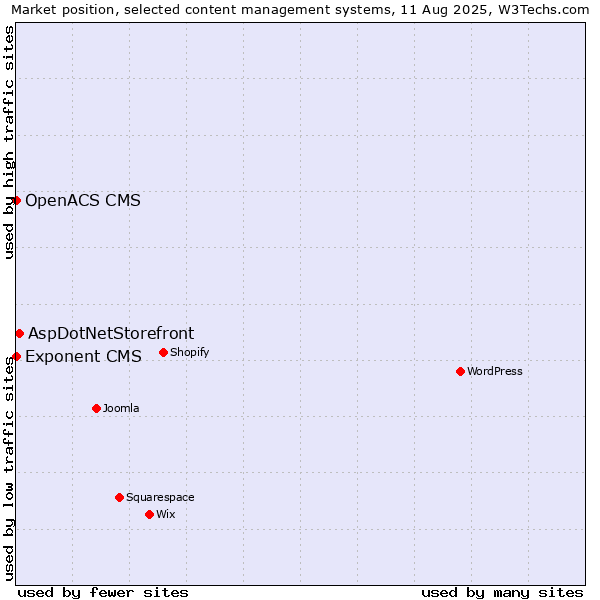 Market position of AspDotNetStorefront vs. Exponent CMS vs. OpenACS CMS