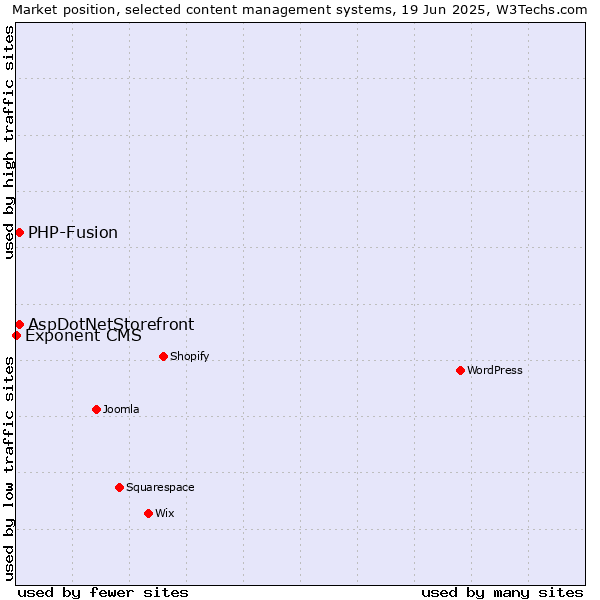 Market position of AspDotNetStorefront vs. PHP-Fusion vs. Exponent CMS