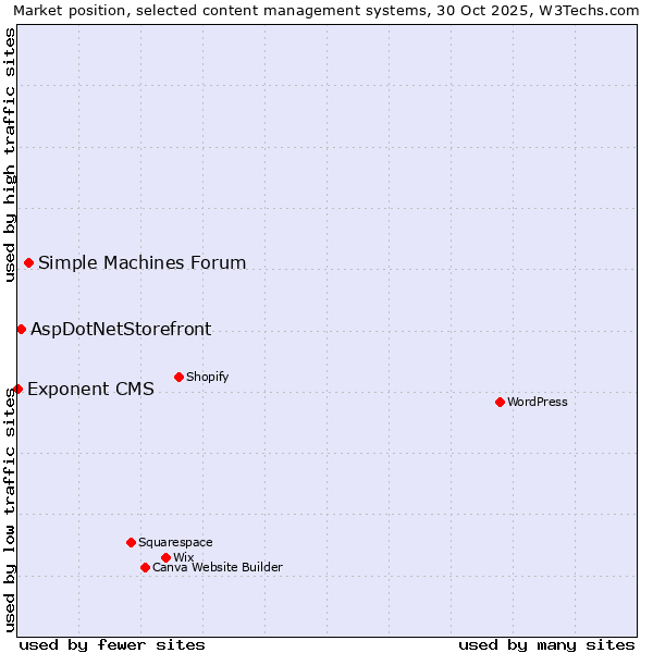 Market position of Simple Machines Forum vs. AspDotNetStorefront vs. Exponent CMS