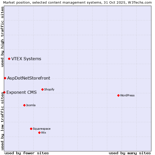 Market position of VTEX Systems vs. AspDotNetStorefront vs. Exponent CMS