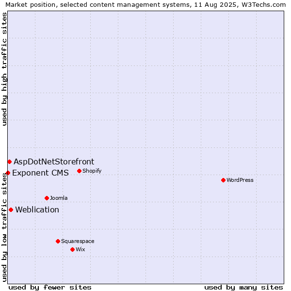 Market position of Weblication vs. AspDotNetStorefront vs. Exponent CMS