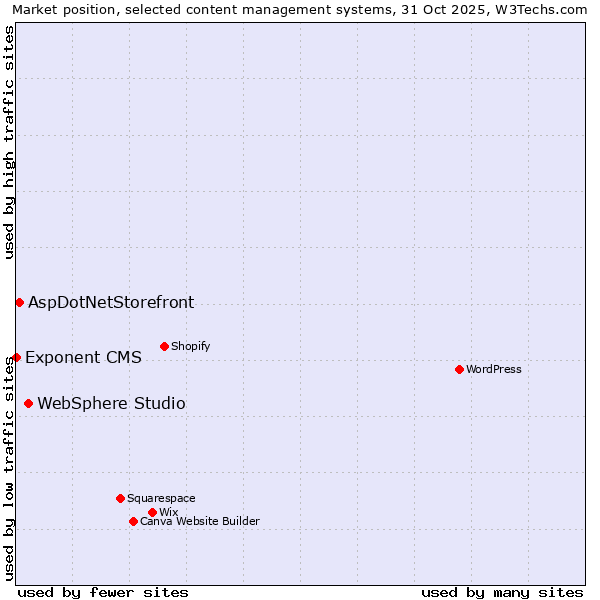 Market position of WebSphere Studio vs. AspDotNetStorefront vs. Exponent CMS