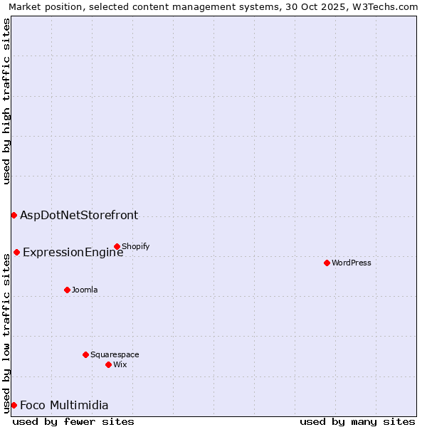 Market position of ExpressionEngine vs. Foco Multimidia vs. AspDotNetStorefront
