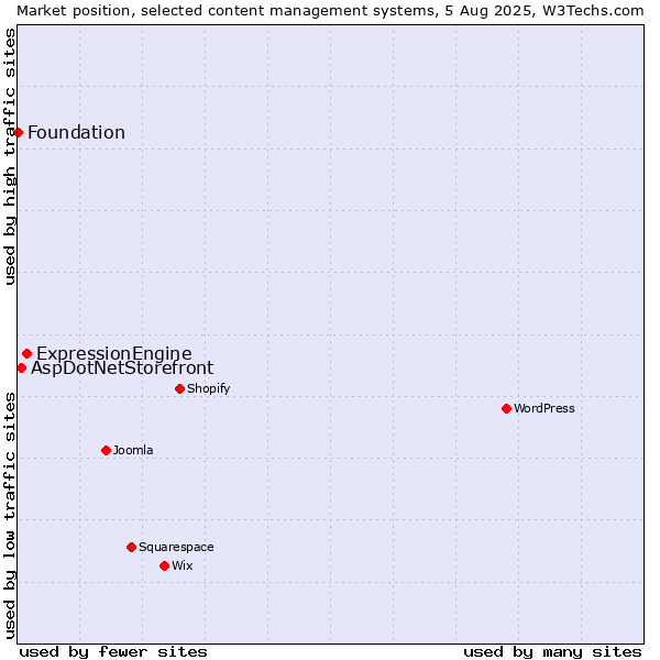 Market position of ExpressionEngine vs. AspDotNetStorefront vs. Foundation