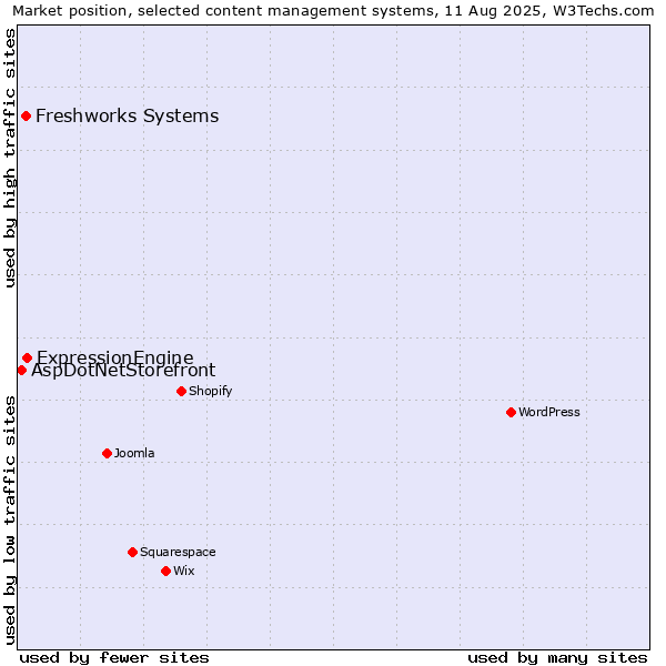 Market position of ExpressionEngine vs. Freshworks Systems vs. AspDotNetStorefront