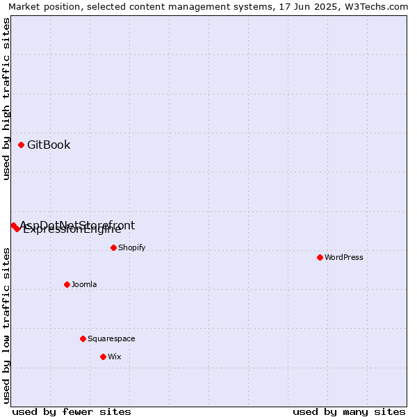 Market position of GitBook vs. ExpressionEngine vs. AspDotNetStorefront