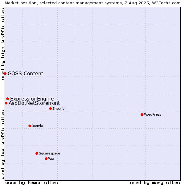 Market position of ExpressionEngine vs. AspDotNetStorefront vs. GOSS Content