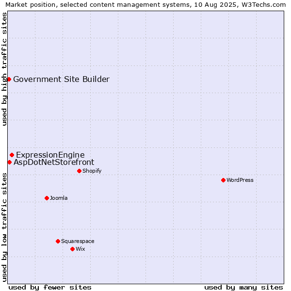 Market position of ExpressionEngine vs. AspDotNetStorefront vs. Government Site Builder