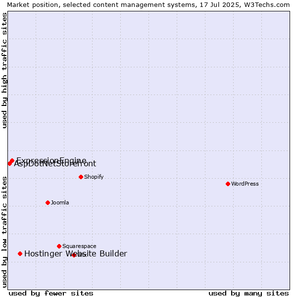 Market position of Hostinger Website Builder vs. ExpressionEngine vs. AspDotNetStorefront