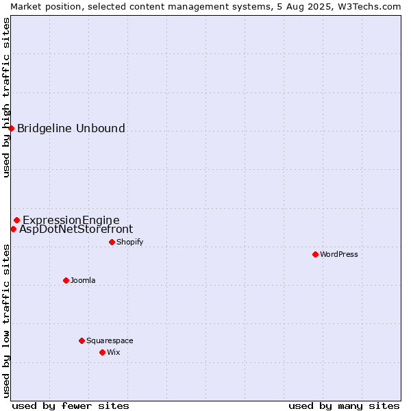Market position of ExpressionEngine vs. AspDotNetStorefront vs. Bridgeline Unbound