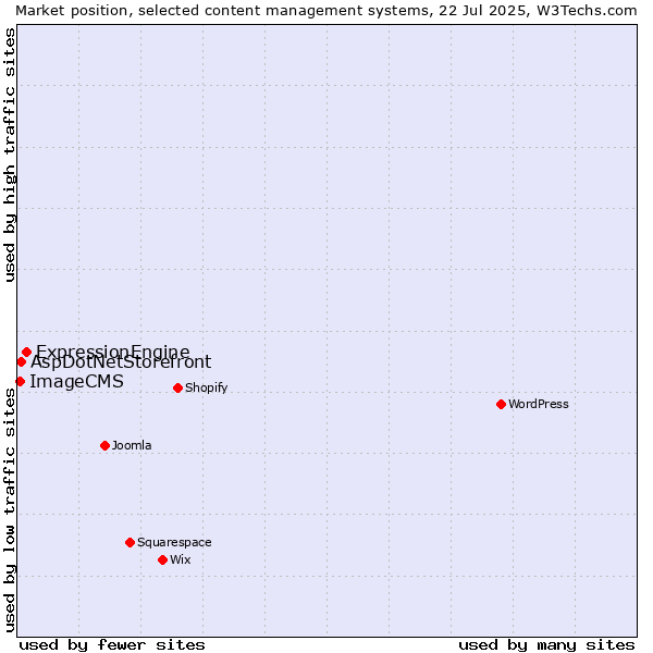 Market position of ExpressionEngine vs. AspDotNetStorefront vs. ImageCMS