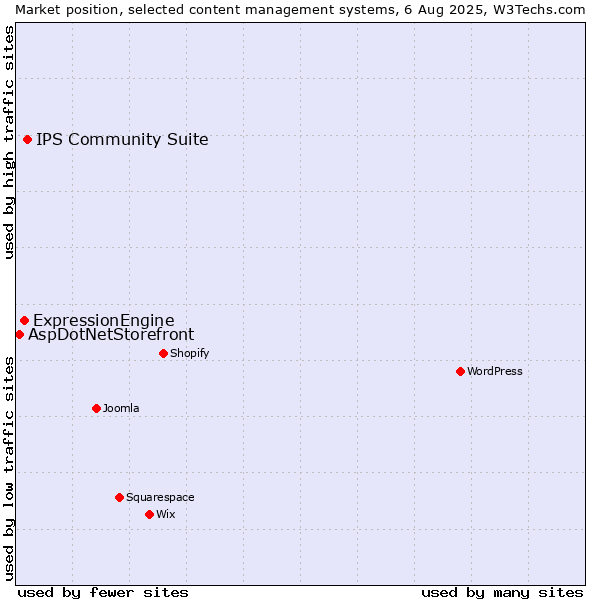 Market position of IPS Community Suite vs. ExpressionEngine vs. AspDotNetStorefront