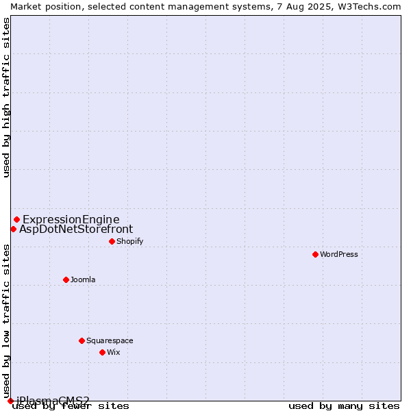 Market position of ExpressionEngine vs. AspDotNetStorefront vs. iPlasmaCMS2