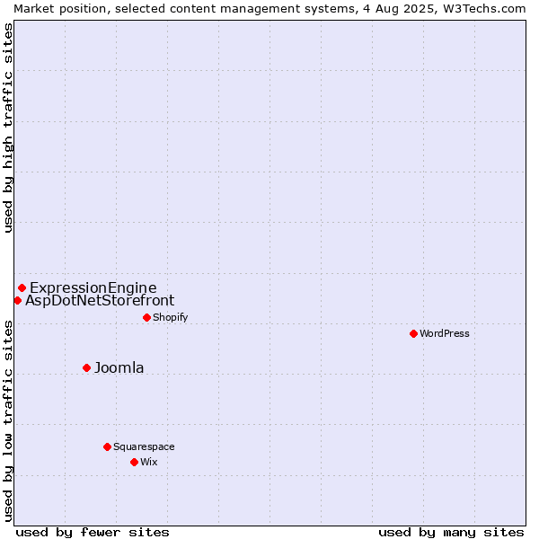 Market position of Joomla vs. ExpressionEngine vs. AspDotNetStorefront
