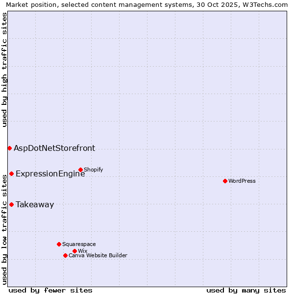 Market position of ExpressionEngine vs. Takeaway vs. AspDotNetStorefront