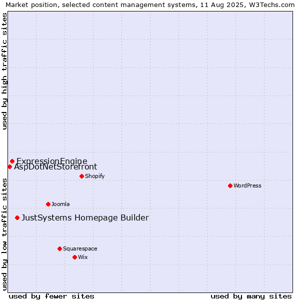 Market position of JustSystems Homepage Builder vs. ExpressionEngine vs. AspDotNetStorefront