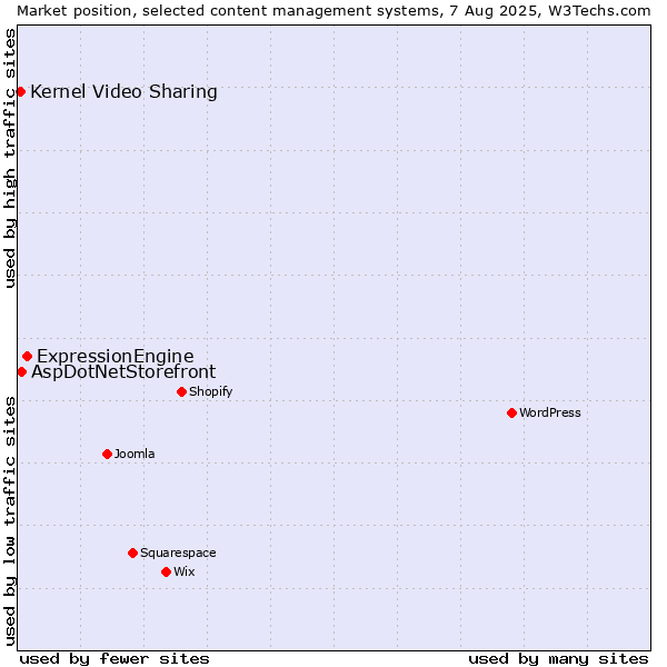 Market position of ExpressionEngine vs. AspDotNetStorefront vs. Kernel Video Sharing