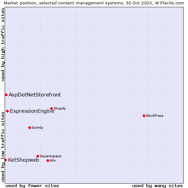 Market position of ExpressionEngine vs. AspDotNetStorefront vs. KetShopweb