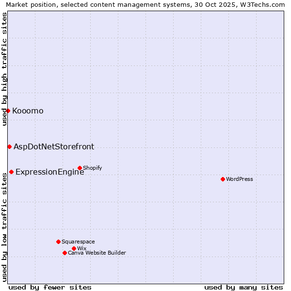 Market position of ExpressionEngine vs. AspDotNetStorefront vs. Kooomo