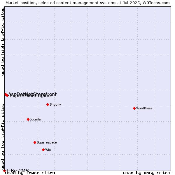 Market position of ExpressionEngine vs. AspDotNetStorefront vs. LiBe CMS