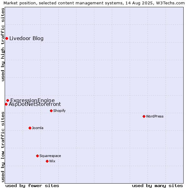 Market position of ExpressionEngine vs. Livedoor Blog vs. AspDotNetStorefront