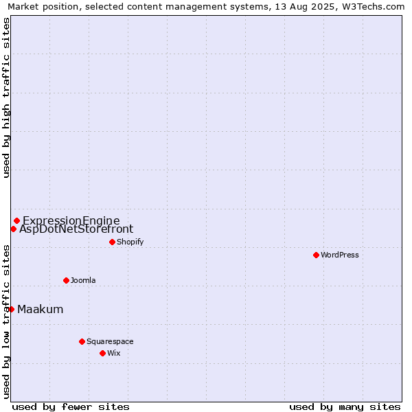 Market position of ExpressionEngine vs. AspDotNetStorefront vs. Maakum