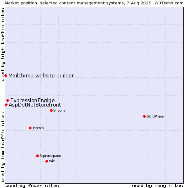 Market position of ExpressionEngine vs. AspDotNetStorefront vs. Mailchimp website builder