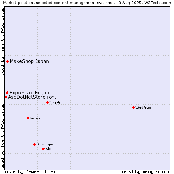Market position of MakeShop Japan vs. ExpressionEngine vs. AspDotNetStorefront