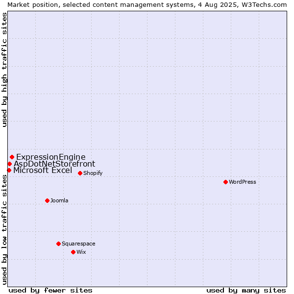 Market position of ExpressionEngine vs. AspDotNetStorefront vs. Microsoft Excel