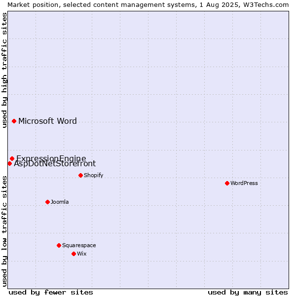 Market position of Microsoft Word vs. ExpressionEngine vs. AspDotNetStorefront