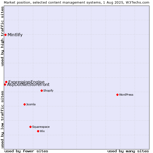 Market position of ExpressionEngine vs. Mintlify vs. AspDotNetStorefront
