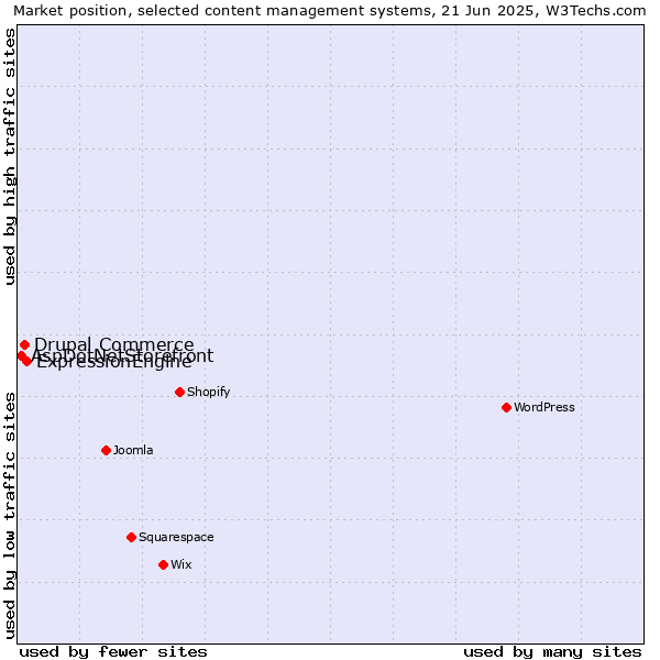Market position of ExpressionEngine vs. Drupal Commerce vs. AspDotNetStorefront