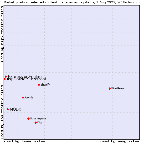 Market position of MODx vs. ExpressionEngine vs. AspDotNetStorefront