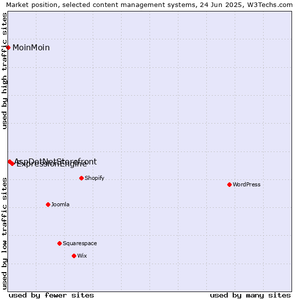 Market position of ExpressionEngine vs. AspDotNetStorefront vs. MoinMoin