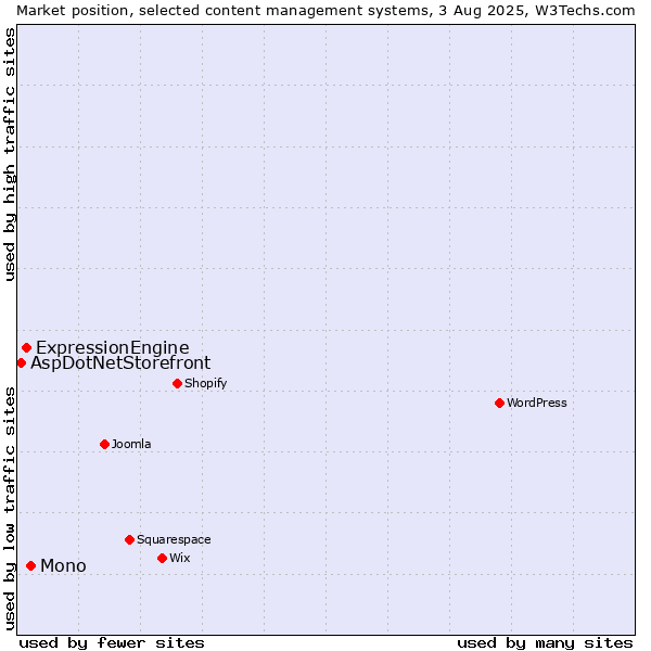 Market position of Mono vs. ExpressionEngine vs. AspDotNetStorefront