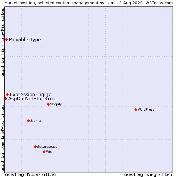 Market position of ExpressionEngine vs. Movable Type vs. AspDotNetStorefront