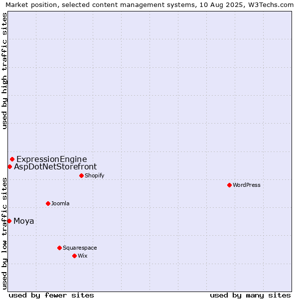 Market position of ExpressionEngine vs. AspDotNetStorefront vs. Moya