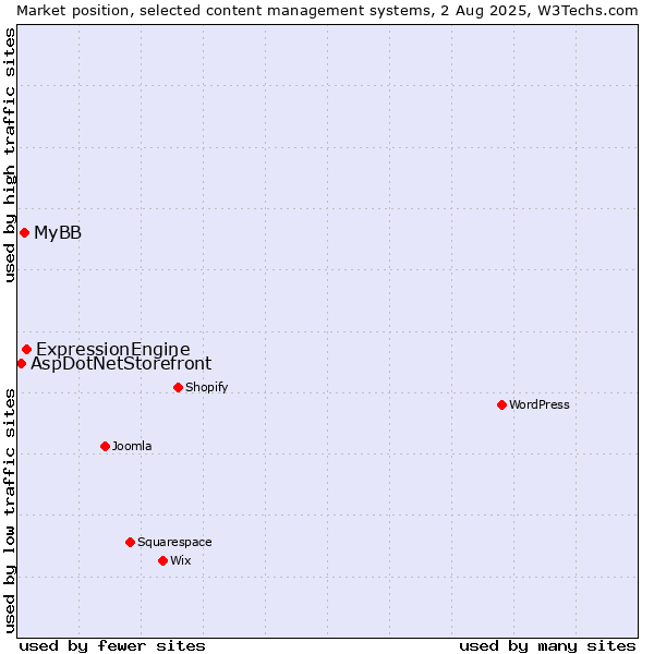 Market position of ExpressionEngine vs. MyBB vs. AspDotNetStorefront