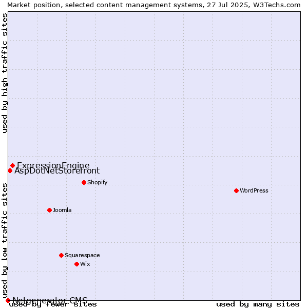 Market position of ExpressionEngine vs. AspDotNetStorefront vs. Netgenerator CMS