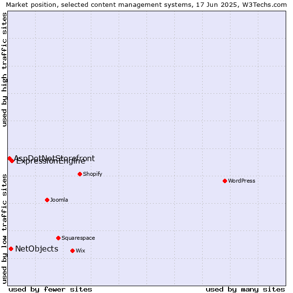 Market position of ExpressionEngine vs. NetObjects vs. AspDotNetStorefront