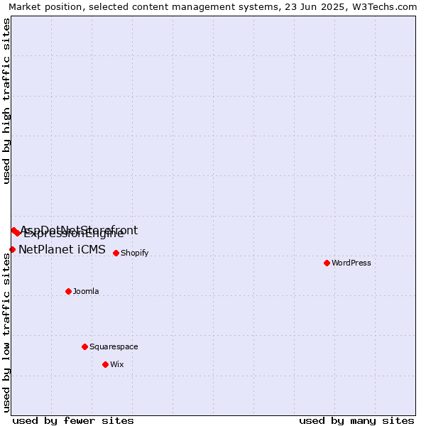 Market position of ExpressionEngine vs. AspDotNetStorefront vs. NetPlanet iCMS