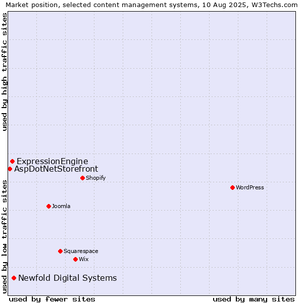 Market position of Newfold Digital Systems vs. ExpressionEngine vs. AspDotNetStorefront