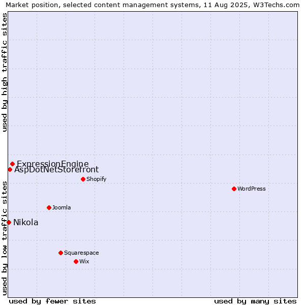 Market position of ExpressionEngine vs. AspDotNetStorefront vs. Nikola
