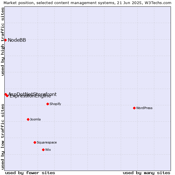 Market position of ExpressionEngine vs. AspDotNetStorefront vs. NodeBB