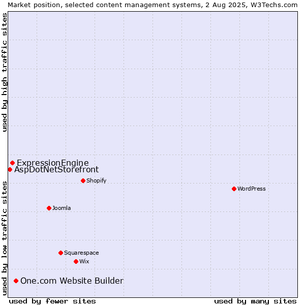 Market position of One.com Website Builder vs. ExpressionEngine vs. AspDotNetStorefront